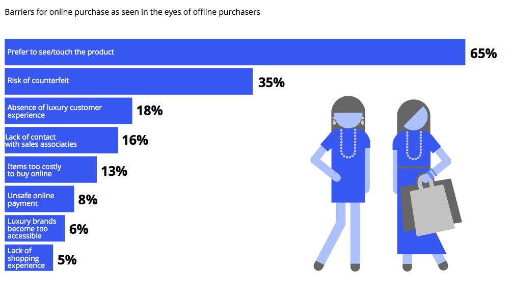 Why do UK luxury consumers spend more in store?