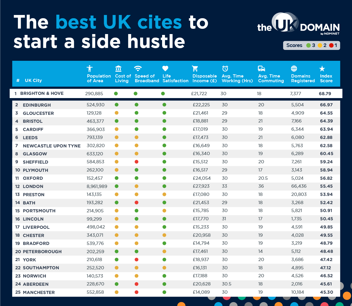 Best cities to start a side hustle