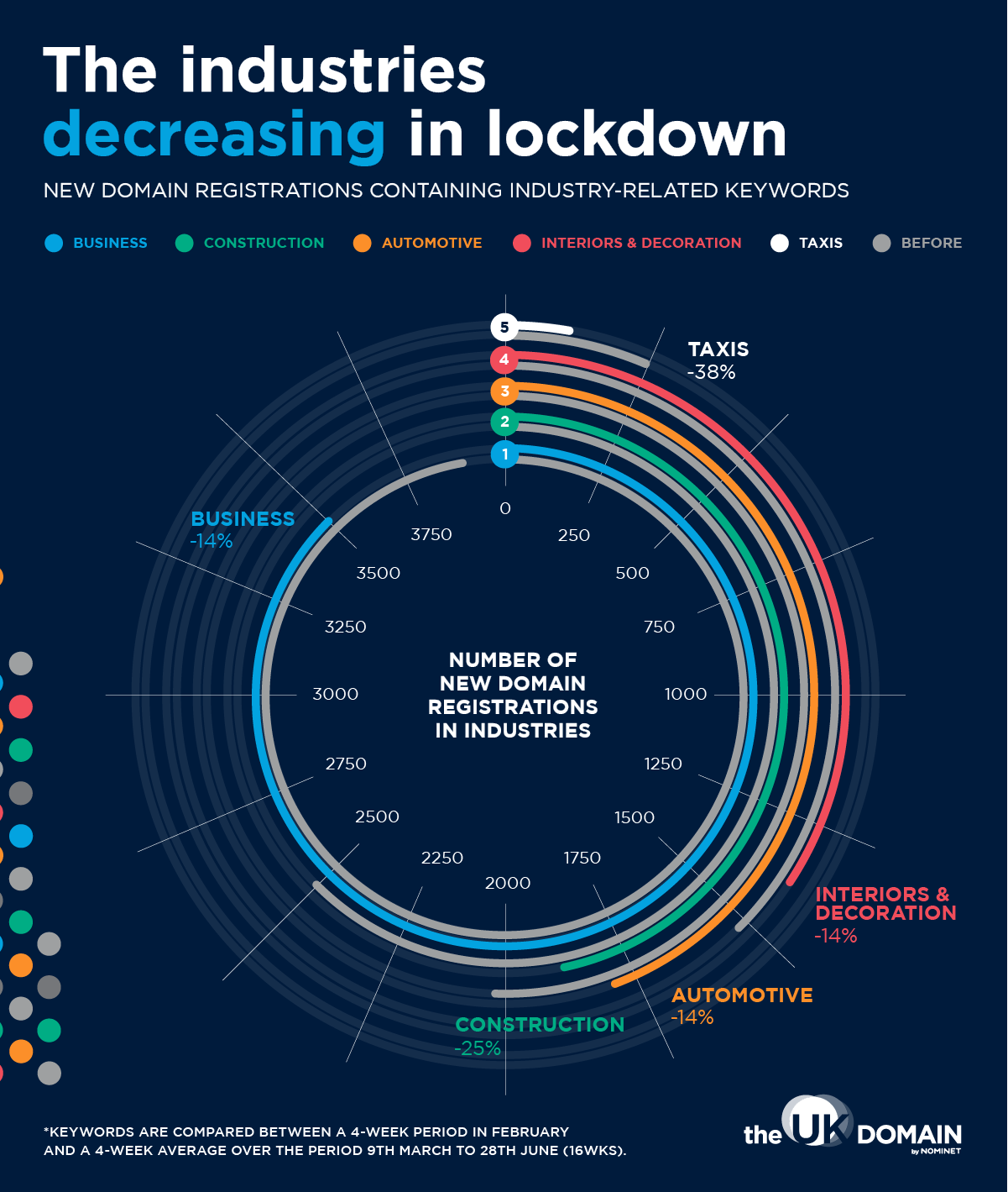 Chart showing which industries decreased during lockdown