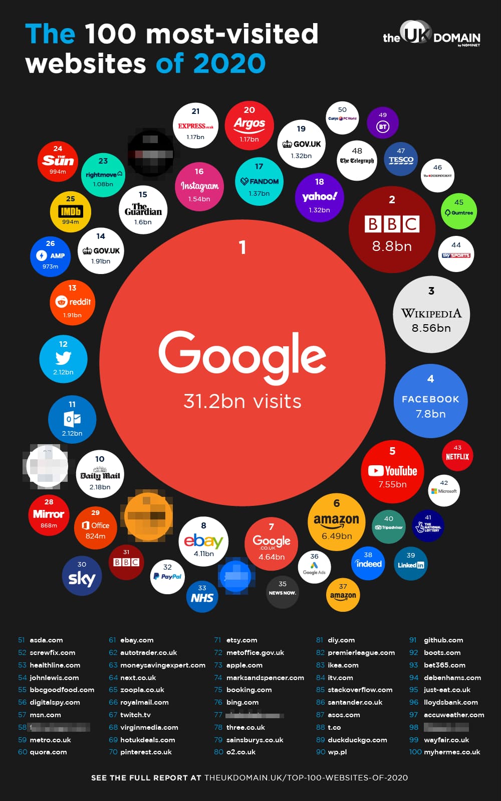 Logos of the top websites in 2020