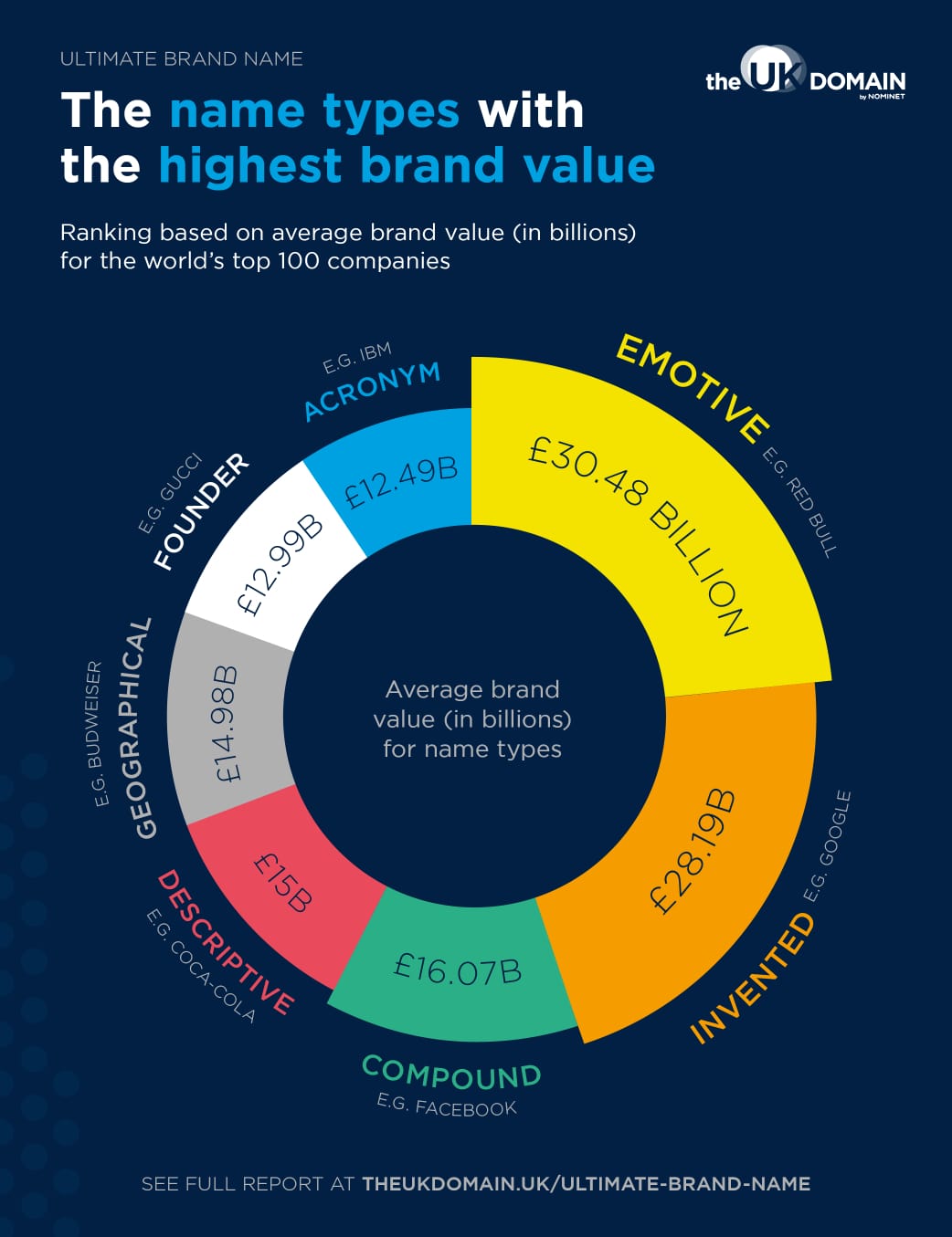 Doughnut chart depicting name types with the highest brand value