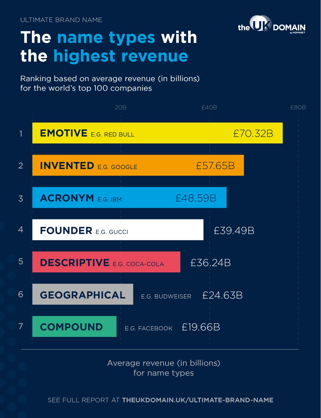 Column chart depicting the name types with the highest revenue