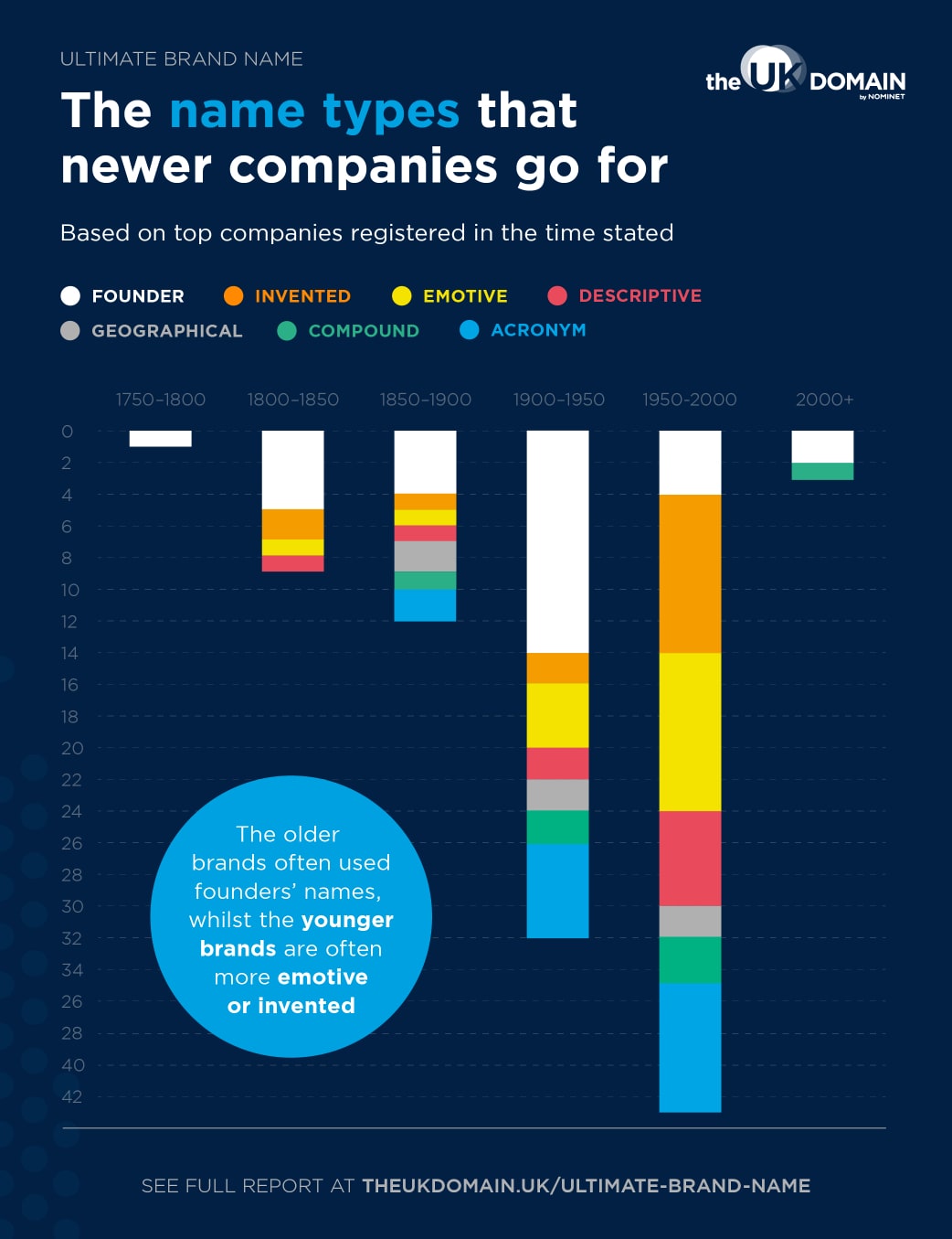 Bar chart depicting the name types that newer companies go for