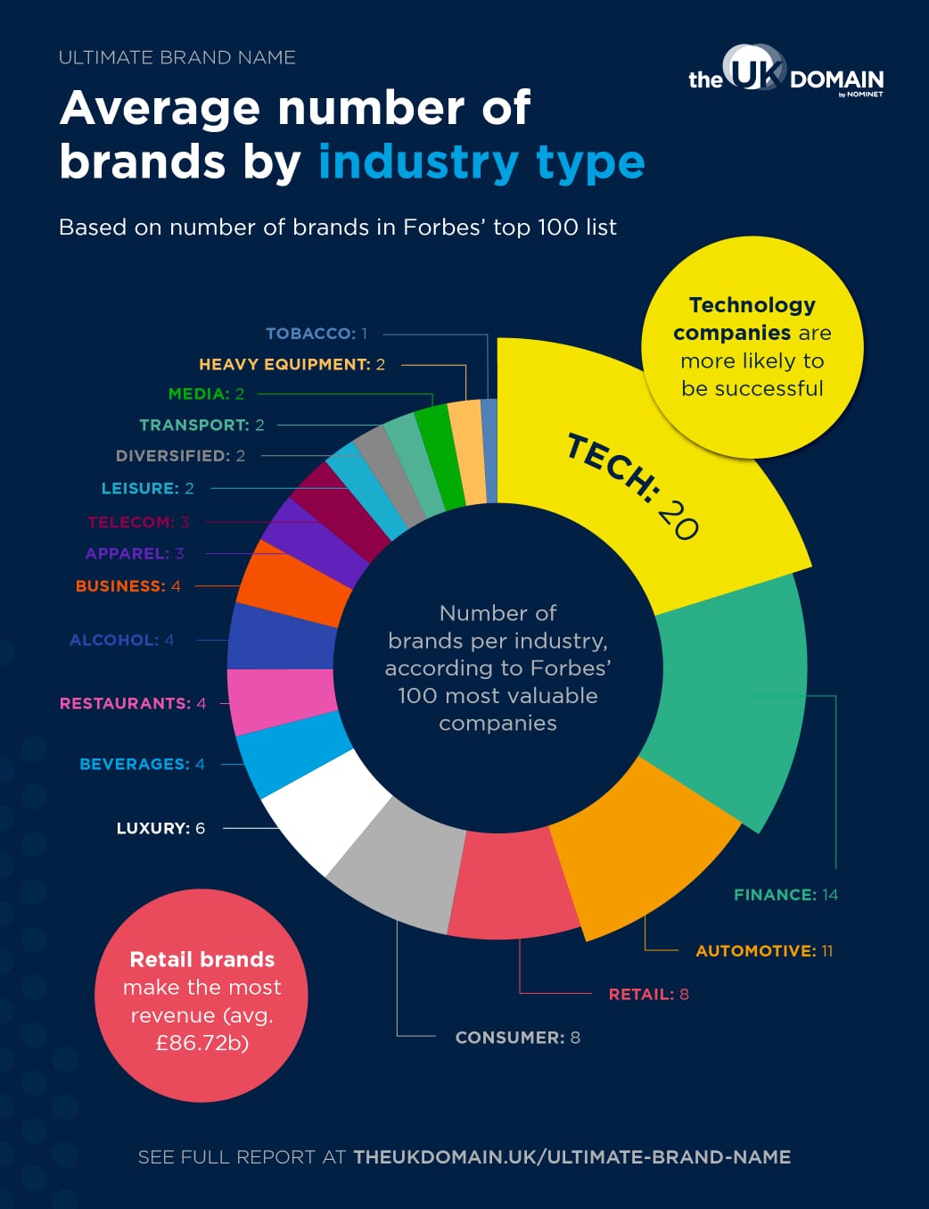 Doughnut chart depicting average number of brands by industry type