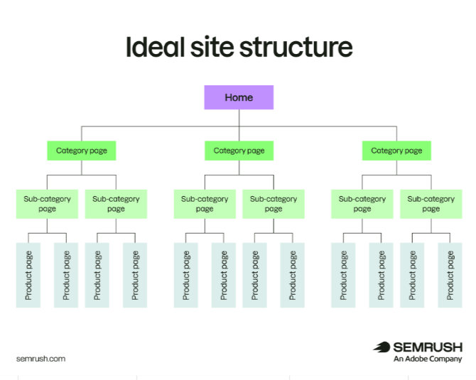 Semrush site structure diagram